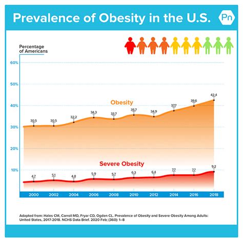 loss projecting obesity rates